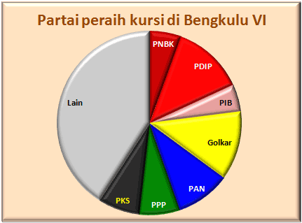 Bengkulu VI